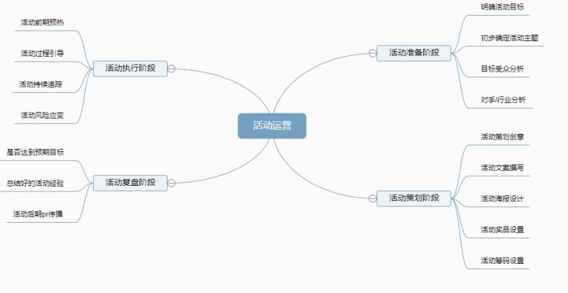 新媒体运营流程：公众号的整个生命周期