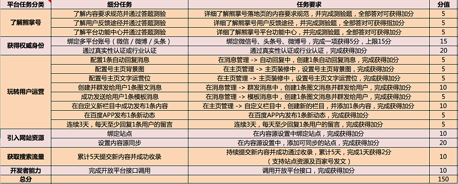 熊掌号指数2.0快速提升的方式