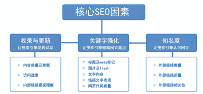 seo优化怎么做