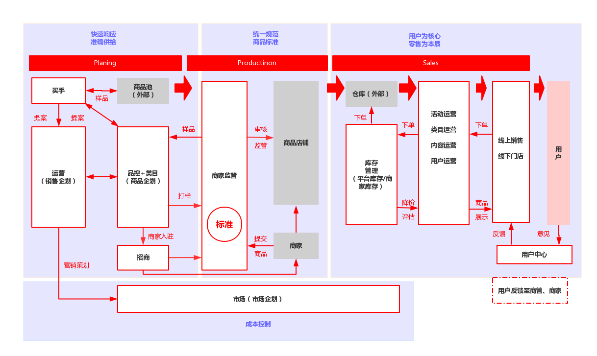 零售-商业模式：电商零售SPA模式浅析