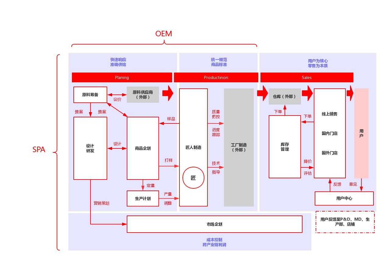 零售-商业模式：电商零售SPA模式浅析