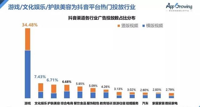 抖音游戏行业广告投放