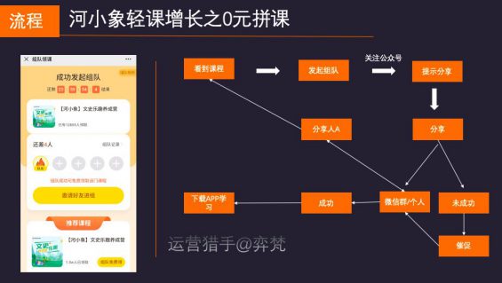 6181 5万参加裂变10万用户，河小象拼团0元学是如果何跌浪增长？