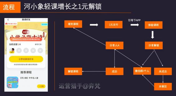 619 5万参加裂变10万用户，河小象拼团0元学是如果何跌浪增长？