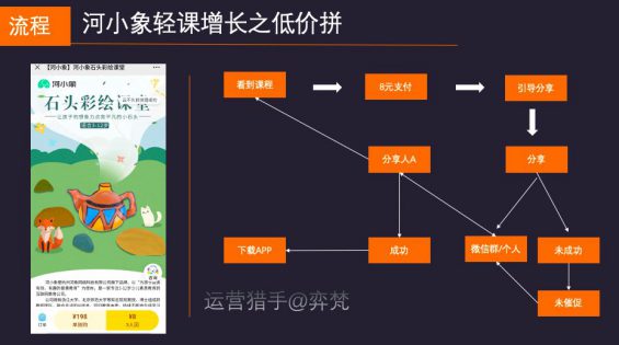 620 5万参加裂变10万用户，河小象拼团0元学是如果何跌浪增长？