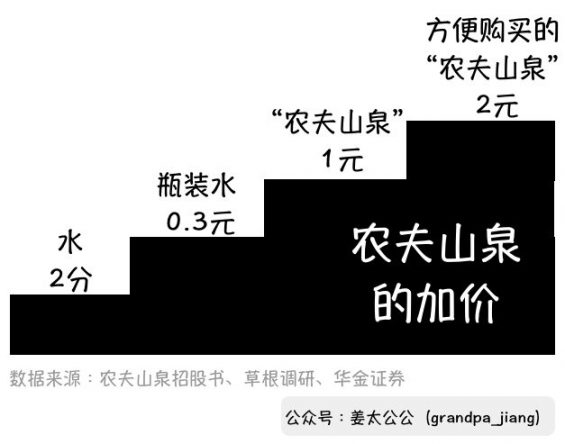 216 本钱2分钱，零售价2块，是什么支撑着农夫山泉的价值？