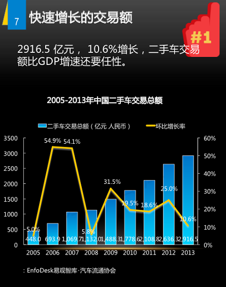 332 野蛮生长时代：二手车上风口预测 