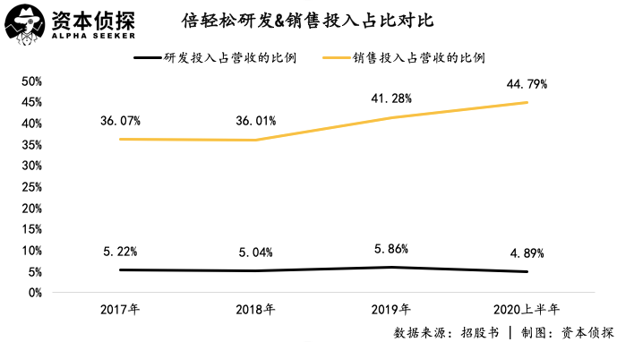 鸟哥笔记,行业动态,资本侦探,营销,运营模式,创业公司,行业动态