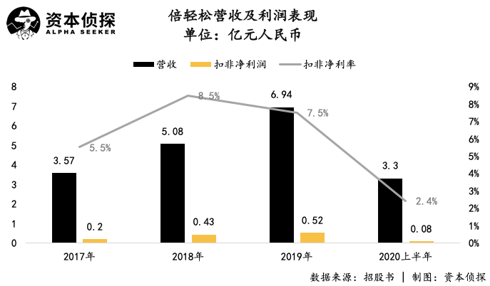 鸟哥笔记,行业动态,资本侦探,营销,运营模式,创业公司,行业动态