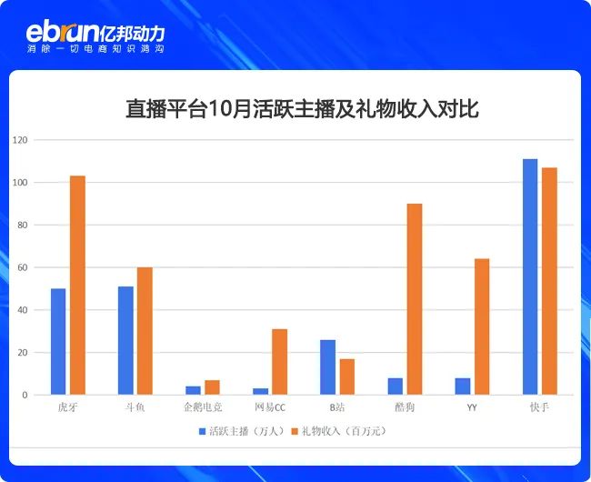 鸟哥笔记,视频直播,亿邦动力,YY,短视频,带货,直播