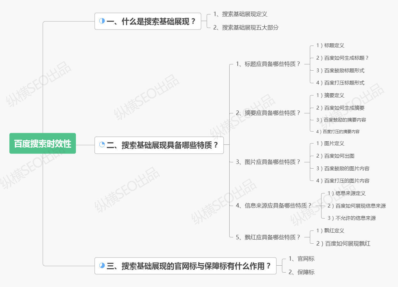 百度搜索展现的原理是什么？百度搜索基础展现解读（附PPT领取）