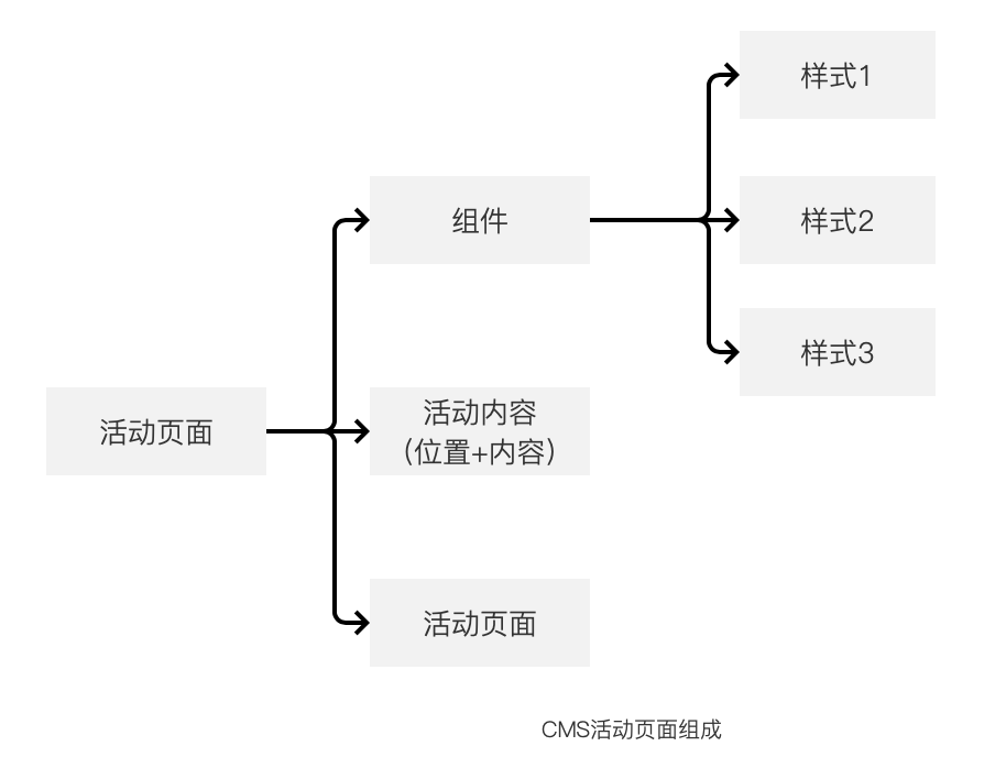 活动动态页面配置思考