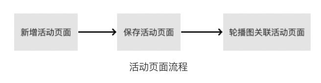 活动动态页面配置思考