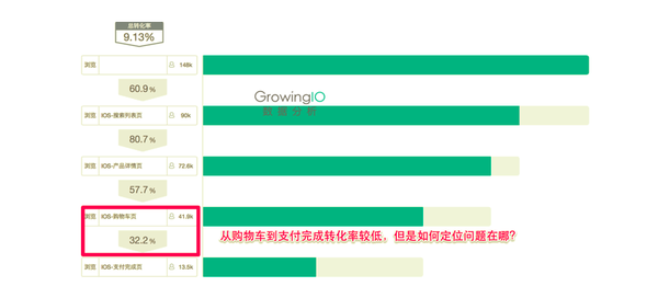 电商平台的数据分析，应该关注五大关键数据指标和三个关键思路