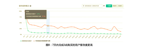 电商平台的数据分析，应该关注五大关键数据指标和三个关键思路