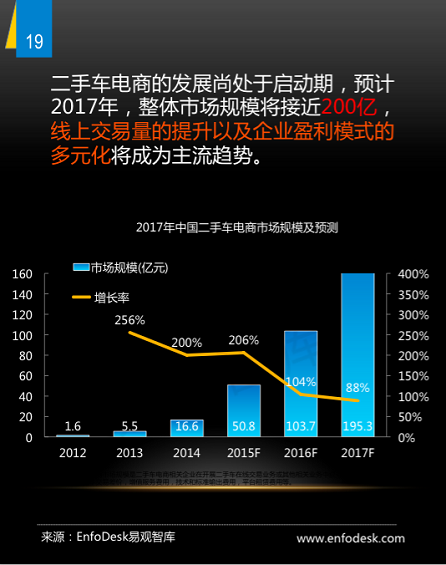 2112 野蛮生长时代：二手车上风口预测 