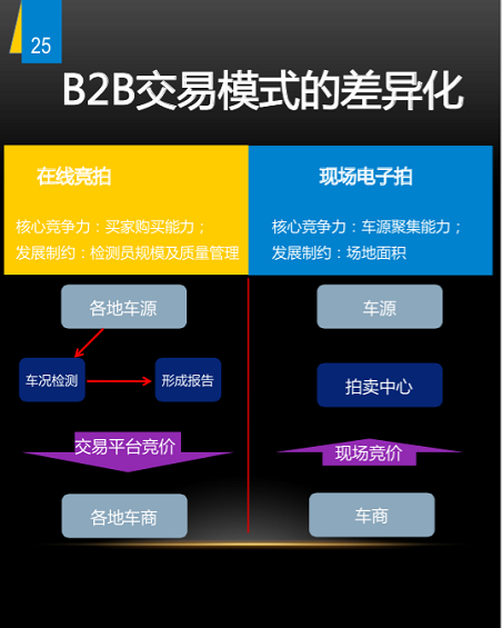 154 野蛮生长时代：二手车上风口预测 