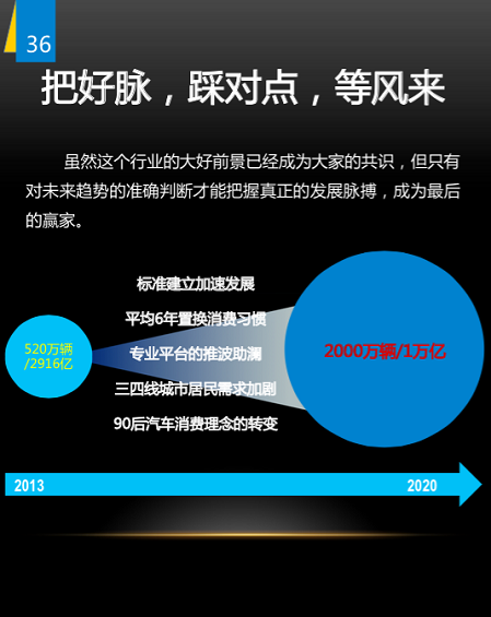 329 野蛮生长时代：二手车上风口预测 