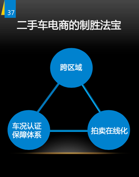 236 野蛮生长时代：二手车上风口预测 