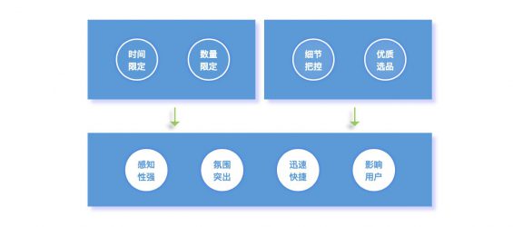 35 营销必看：限时秒杀的运营玩法及影响因素