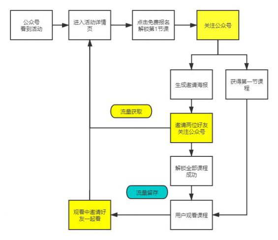 61 教育机构获客增长战，0元送课背后的秘密