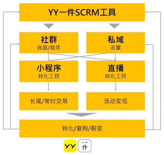 100 疫情催化私域流量玩法迭代，手把手教你7种不掉队的新打法！