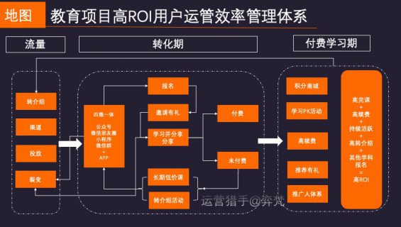 416 投放持续亏损，如何建立在线教育低成本用户增长黄金闭环？