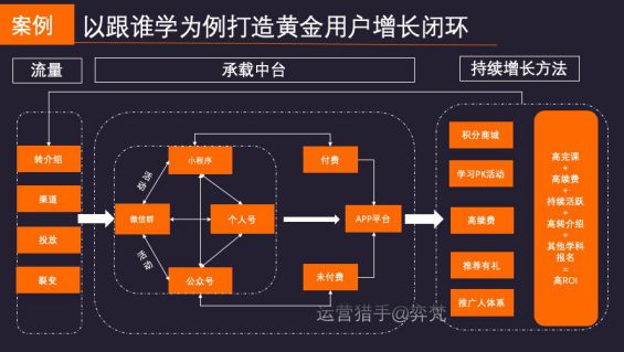 417 投放持续亏损，如何建立在线教育低成本用户增长黄金闭环？