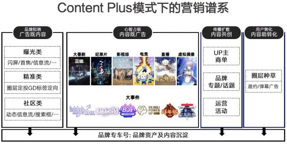 731 这是一份花费200W的经验教训，告诉你B站营销怎么做