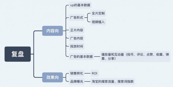 831 这是一份花费200W的经验教训，告诉你B站营销怎么做