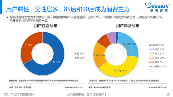 329 2014年微信购物发展白皮书