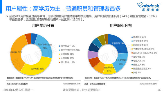 3110 2014年微信购物发展白皮书