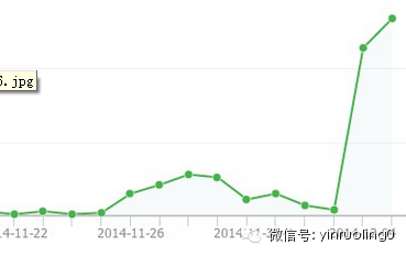 weixingongzhonghaoanli3 公众号案例分享：如何用技术带动运营？