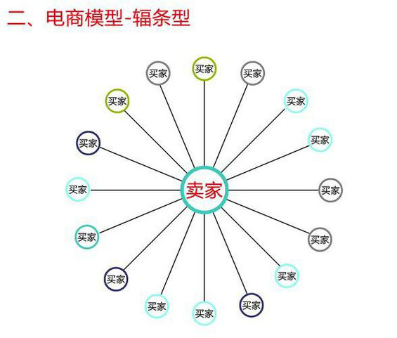 chuantongdianshang4 传统商业、电子商务、移动电商什么区别？