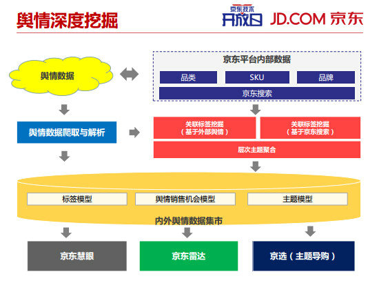 134 内部PPT揭秘京东大数据平台（完整版）