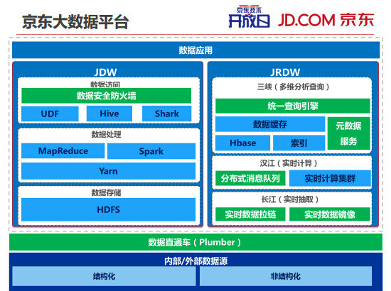 202 内部PPT揭秘京东大数据平台（完整版）