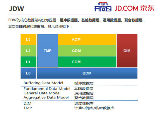 242 内部PPT揭秘京东大数据平台（完整版）