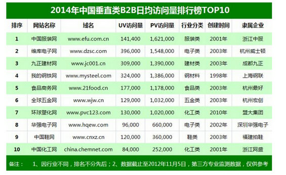 b2b70 中国垂直类B2B平台排行榜TOP10