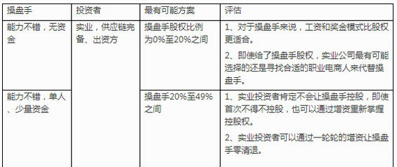 dianshangcaopanshou2 电商操盘手控股还是投资人控股?