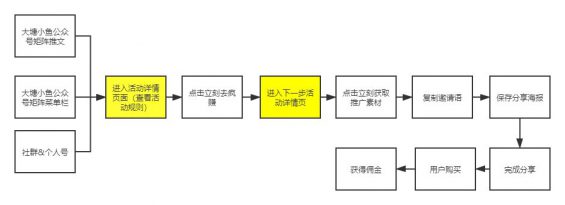 432 案例拆解：从新东方大塘小鱼分销活动，掌握分销底层逻辑