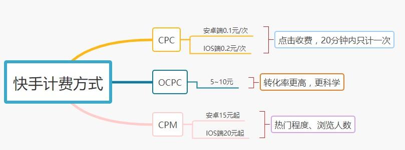 快手计费方式