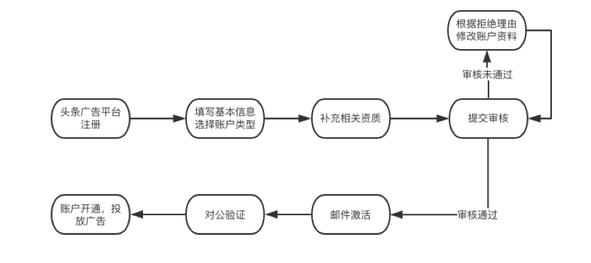 开户流程