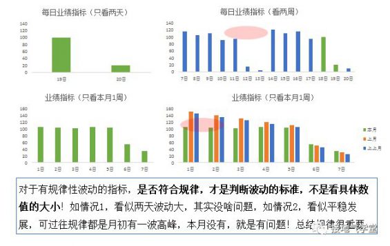 122 数据分析终极一问：指标波动有多大才算是大？