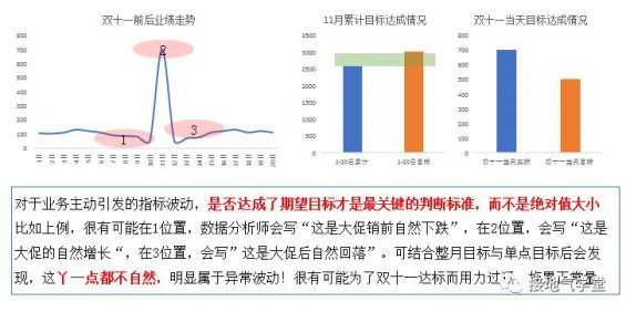 132 数据分析终极一问：指标波动有多大才算是大？