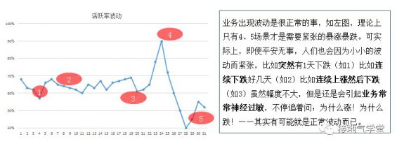 162 数据分析终极一问：指标波动有多大才算是大？