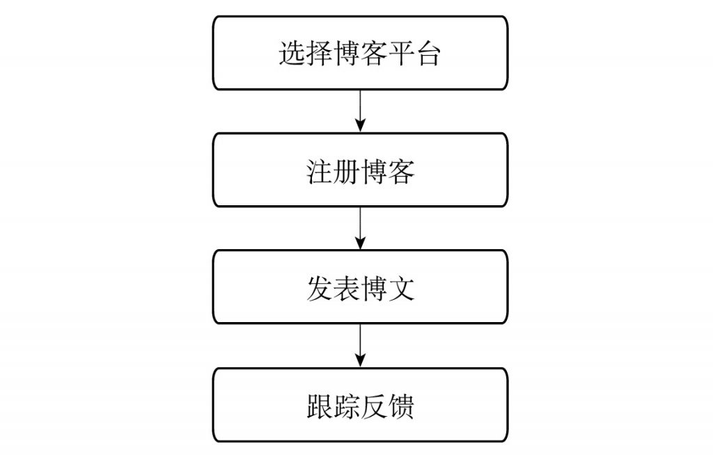 博客营销策略有哪些?