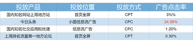 多平台推广测试