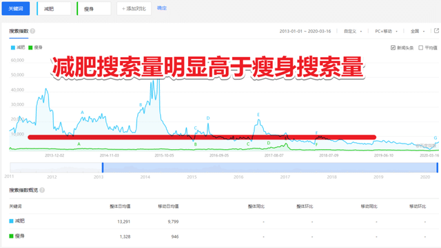 减肥关键词数据