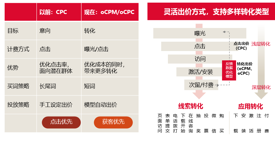 收费方式