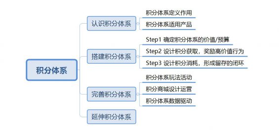 524 揭秘饿了么、网易严选提升用户活跃度和忠诚度的大招：详解积分体系